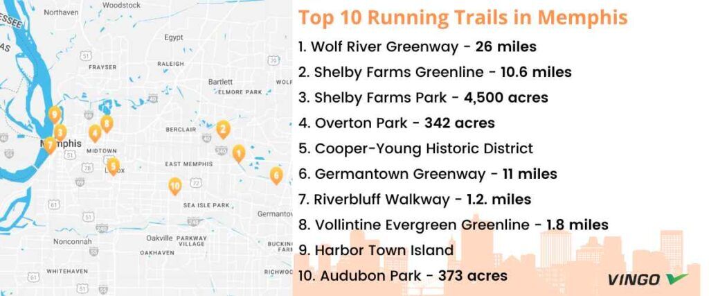 Top 10 Running Trails in Memphis